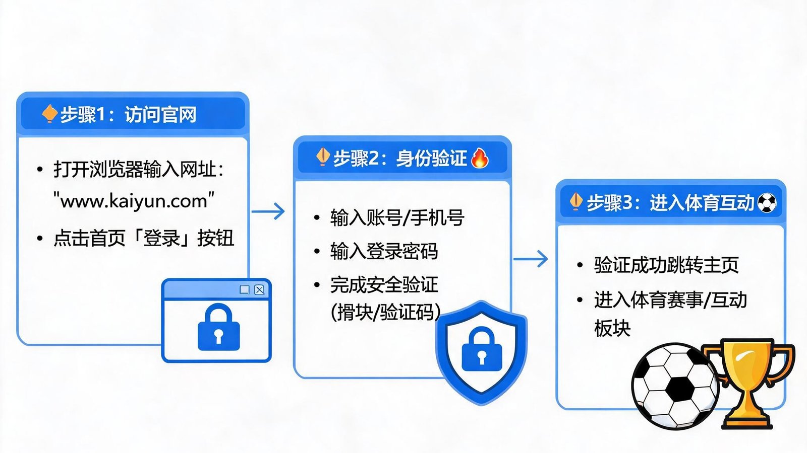 开云官网登录通道的详细流程图，包含访问官网、身份验证和进入体育互动三步，配以安全图标
